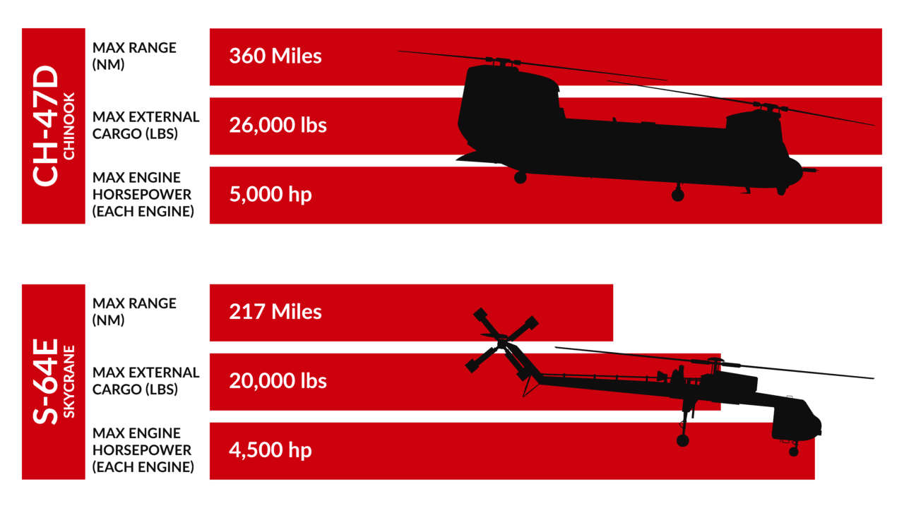 CH47 Chinook Helicopter Experts Fire Fighting Helicopter Heavy Lift